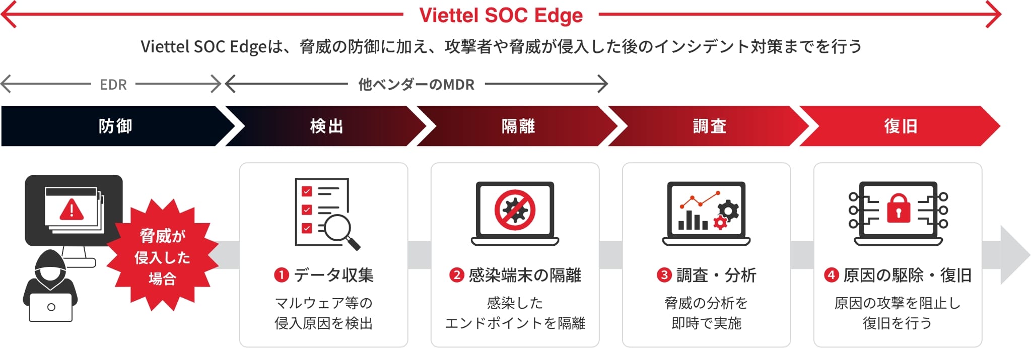 Viettel SOC Edgeは、脅威の防御に加え、攻撃者や脅威が侵入した後のインシデント対策までを行う