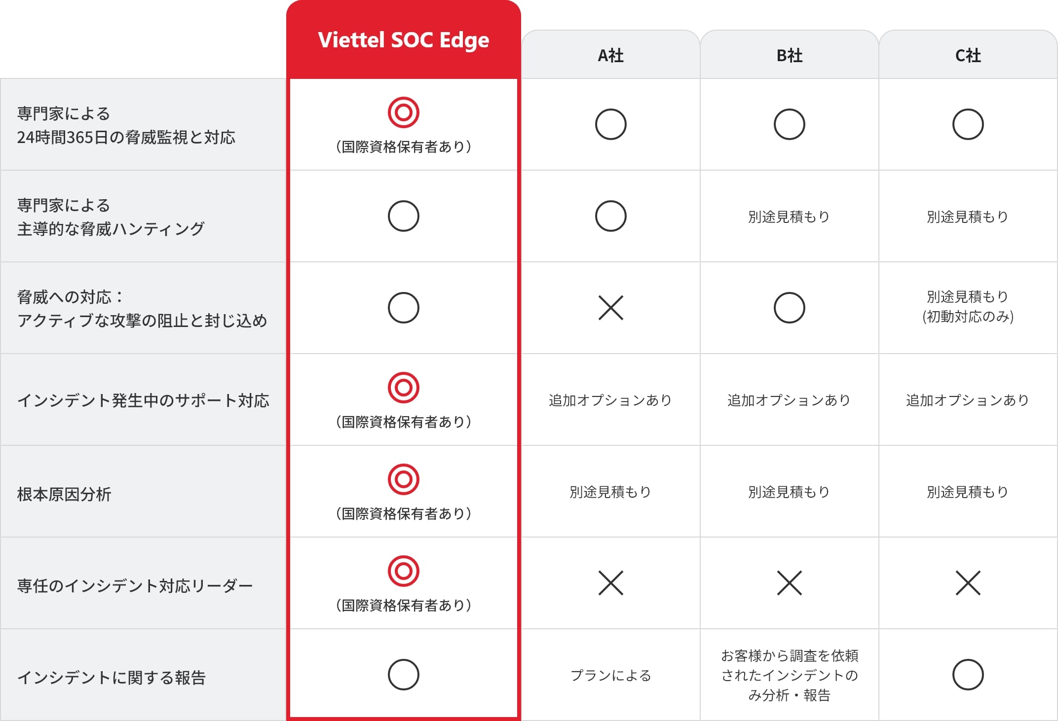 中小・中堅企業向けセキュリティパッケージ比較表。Viettel SOC EDGEのサポート範囲について。