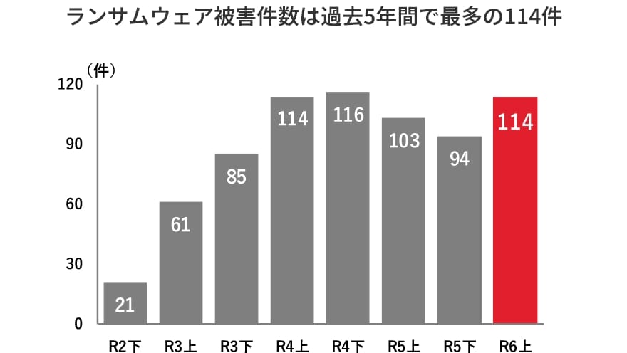 ランサムウェア被害件数は過去5年間で最多の114件