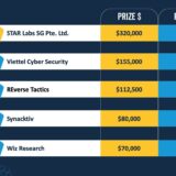 Viettel Cyber Securityチーム、Pwn2Own Berlin 2025において新領域を鮮やかに攻略